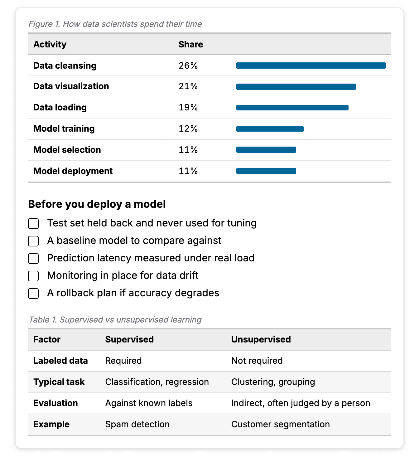 A bar chart, a checklist, and a comparison table, as they appear inside a TailoredRead book